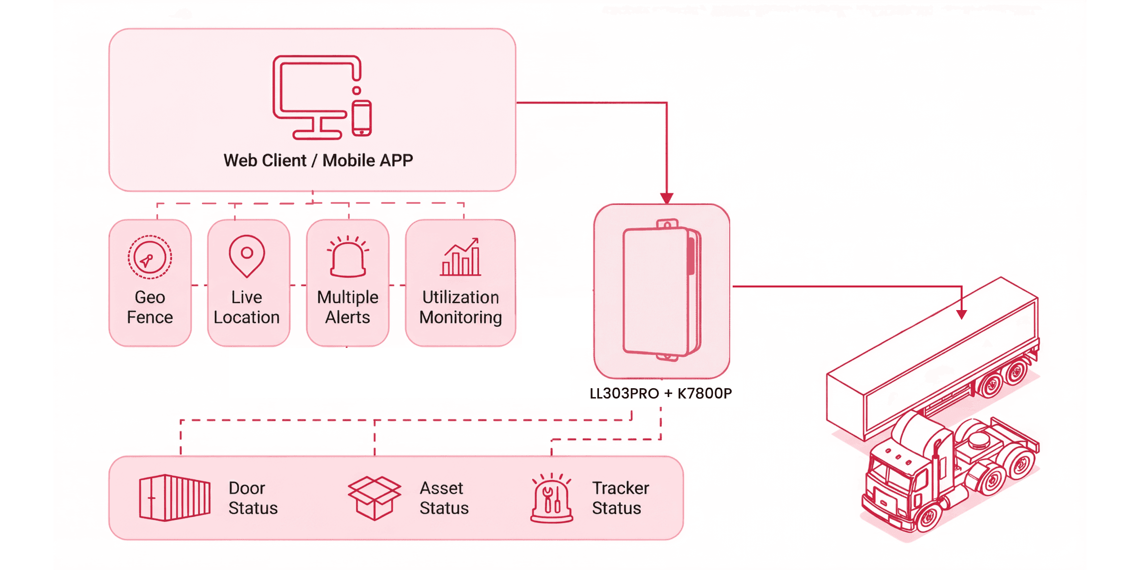 Semi-trailer tracking architecture: the LL303PRO tracker with K7800P sensor reports door, asset, and tracker status to the web client and mobile app, which provide geofence, live location, multiple alerts, and utilization monitoring.