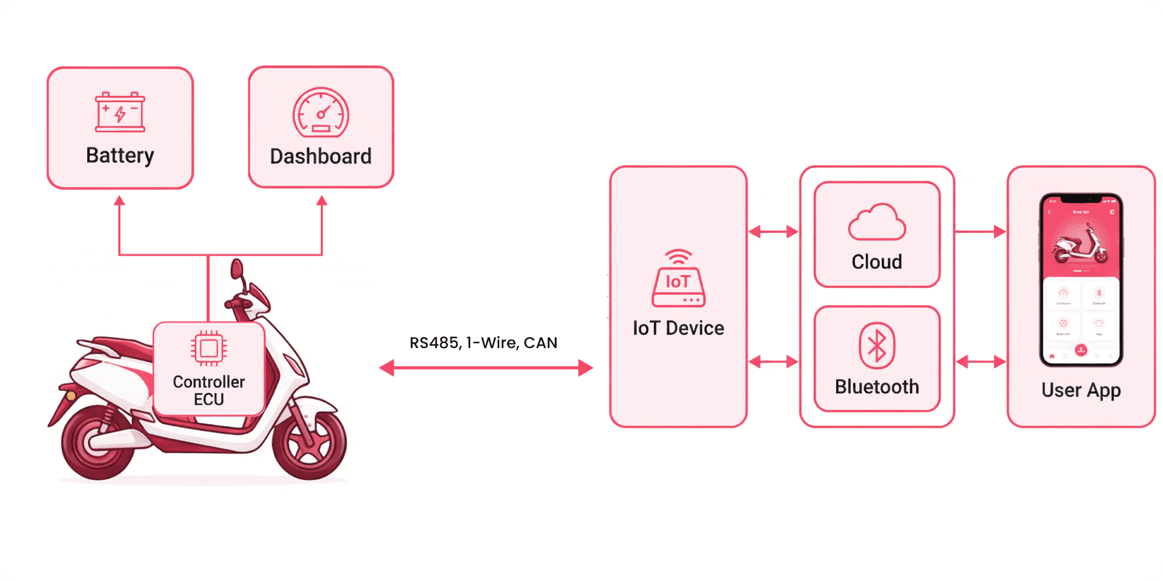 Two-wheeler EV architecture: the controller ECU links battery and dashboard, and connects over RS485, 1-Wire, or CAN to the IoT device, which syncs via cloud and Bluetooth with the user app.