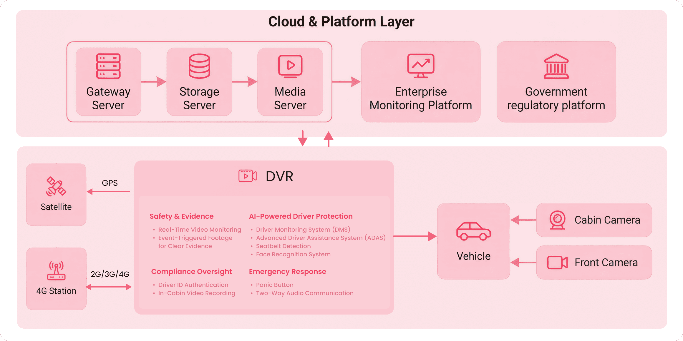 Ride-hailing video telematics architecture: in-vehicle DVR with cabin and front cameras connects via GPS and 4G to gateway, storage, and media servers, feeding enterprise monitoring and government regulatory platforms.